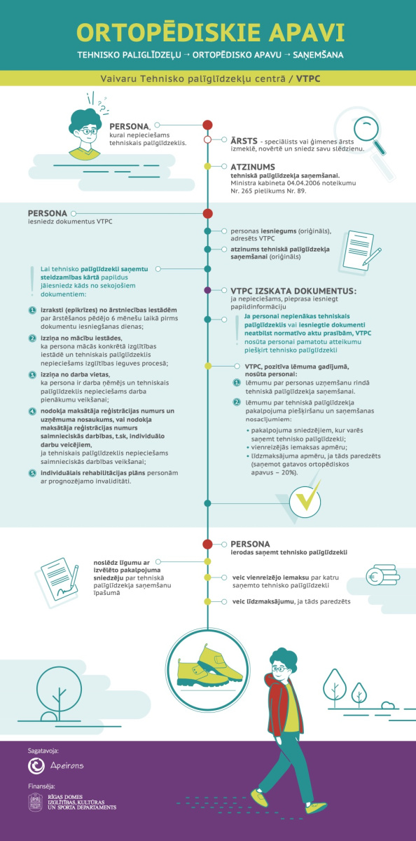 Infografika latviešu valodā, kurā izskaidrots ortopēdisko apavu saņemšanas process, ar ilustrētiem soļiem, kas ietver personu, ārstu, dokumentus un soļus Vaivaru Tehniskās palīdzības centrā. Satur ikonas un attēlus ar cilvēkiem un ortopēdiskajiem apaviem.